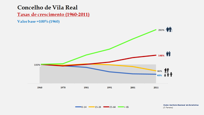 Vila Real- Crescimento da população no período de 1960 a 2011