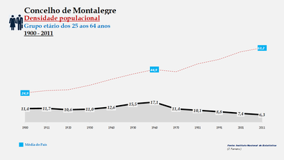 Montalegre - Densidade populacional (25-64 anos)