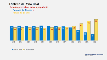 Distrito de Vila Real - Evolução comparada da população com menos e mais de 25 anos