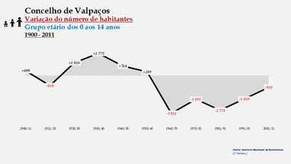 Valpaços- Variação do número de habitantes (0-14 anos) 