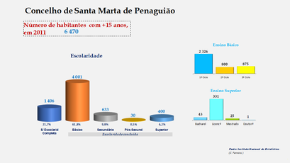 Santa Marta de Penaguião- Escolaridade da população com mais de 15 anos
