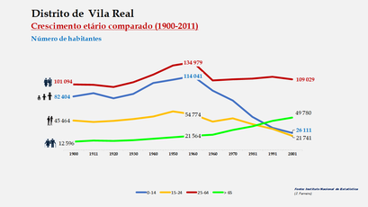 Distrito de Vila Real – Crescimento comparado do número de habitantes 
