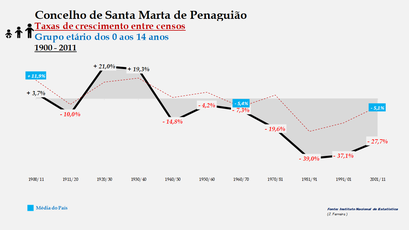 Santa Marta de Penaguião- Taxas de crescimento entre censos (0-14 anos) 
