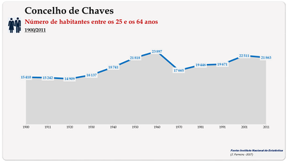 Concelho de Chaves. Número de habitantes (25-64 anos)