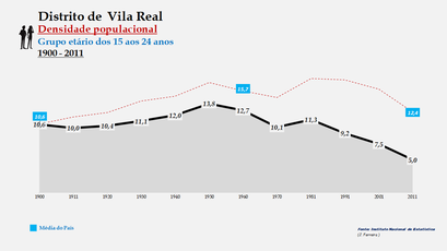 Distrito de Vila Real - Densidade populacional (15-24 anos)