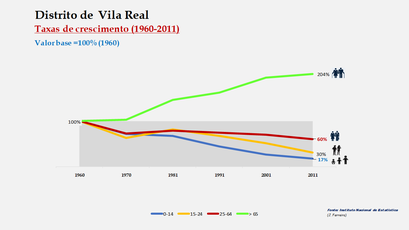 Distrito de Vila Real - Crescimento da população no período de 1960 a 2011