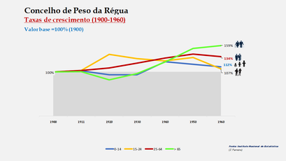 Peso da Régua – Crescimento da população no período de 1900 a 1960 