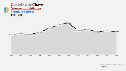 Chaves - Número de habitantes (global)