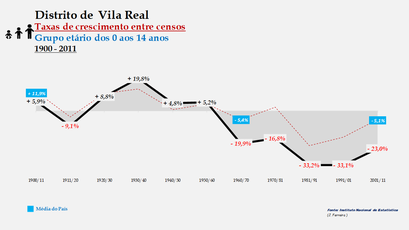 Distrito de Vila Real - Taxas de crescimento entre censos (0-14 anos) 