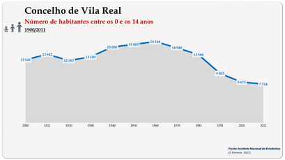 Concelho de Vila Real. Número de habitantes (0-14 anos)