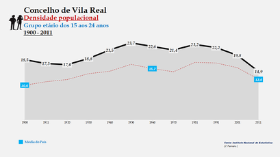 Vila Real- Densidade populacional (15-24 anos)