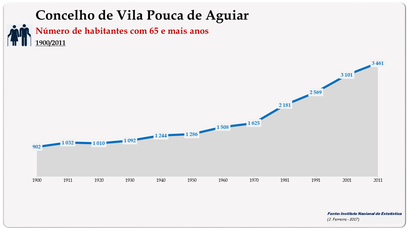 Concelho de Vila Pouca de Aguiar. Número de habitantes (65 e + anos)