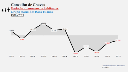 Chaves - Variação do número de habitantes (0-14 anos) 