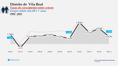 Distrito de Vila Real - Taxas de crescimento entre censos (65 e + anos) 