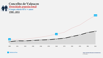 Valpaços- Densidade populacional (65 e + anos)