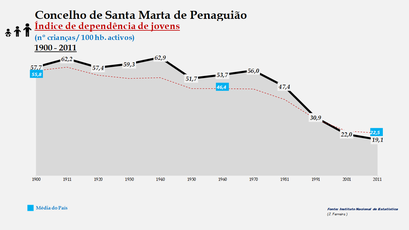 Santa Marta de Penaguião– Evolução do índice de dependência de jovens
