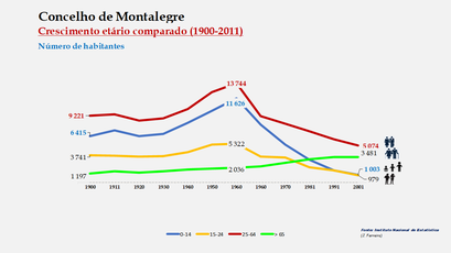 Montalegre – Crescimento comparado do número de habitantes 