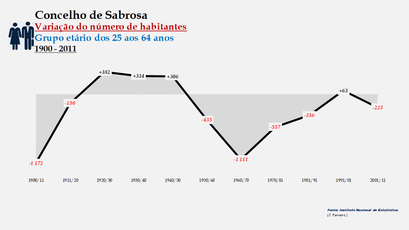 Sabrosa- Variação do número de habitantes (25-64 anos)
