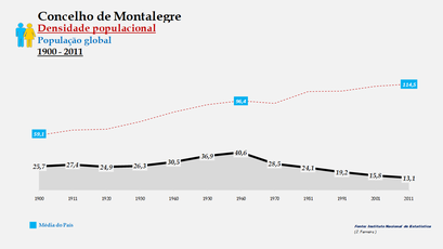 Montalegre – Densidade populacional (global)