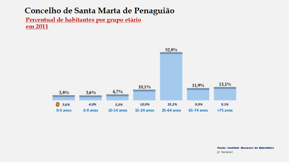 Santa Marta de Penaguião- Percentual de habitantes por grupos de idades 