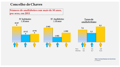 Chaves - Número de analfabetos e taxas de analfabetismo