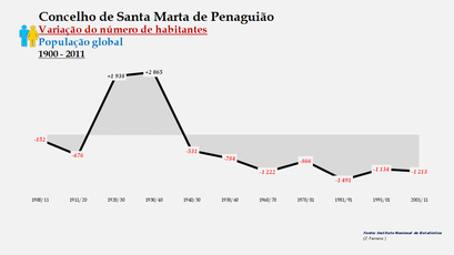 Santa Marta de Penaguião- Variação do número de habitantes (global) 