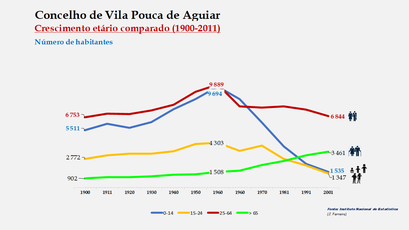 Vila Pouco de Aguiar– Crescimento comparado do número de habitantes 