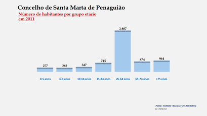Santa Marta de Penaguião– Número de habitantes por grupo de idades 