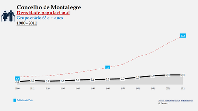 Montalegre - Densidade populacional (65 e + anos)