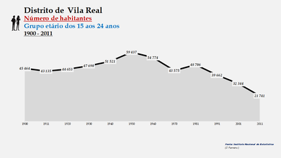Distrito de Vila Real - Número de habitantes (15-24 anos)