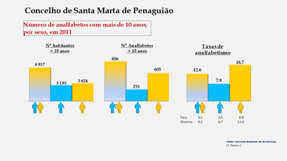 Santa Marta de Penaguião- Número de analfabetos e taxas de analfabetismo