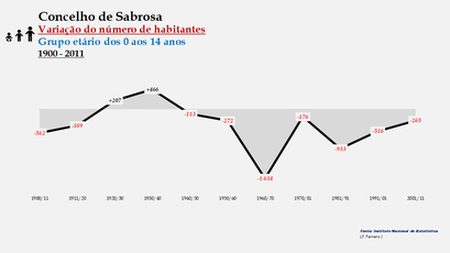 Sabrosa- Variação do número de habitantes (0-14 anos) 