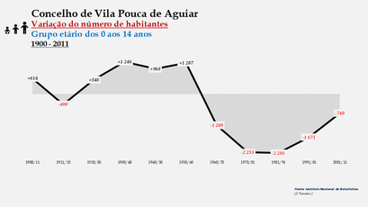 Vila Pouco de Aguiar- Variação do número de habitantes (0-14 anos) 
