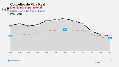 Vila Real– Densidade populacional (0-14 anos)