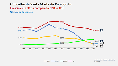 Santa Marta de Penaguião– Crescimento comparado do número de habitantes 