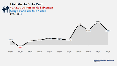 Distrito de Vila Real - Variação do número de habitantes (65 e + anos) 