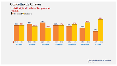 Chaves - Percentual de habitantes por sexo em cada grupo de idades 