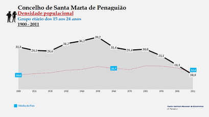 Santa Marta de Penaguião- Densidade populacional (15-24 anos)