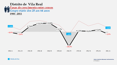 Distrito de Vila Real - Taxas de crescimento entre censos (25-64 anos)