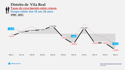Distrito de Vila Real - Taxas de crescimento entre censos (15-24 anos)