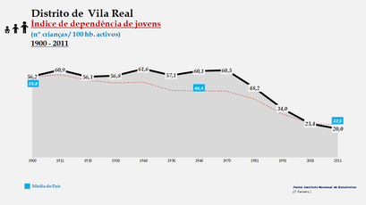 Distrito de Vila Real – Evolução do índice de dependência de jovens