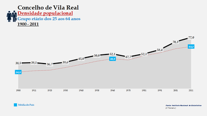 Vila Real- Densidade populacional (25-64 anos)