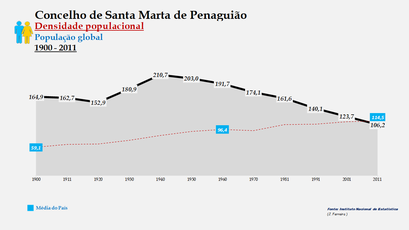 Santa Marta de Penaguião– Densidade populacional (global)