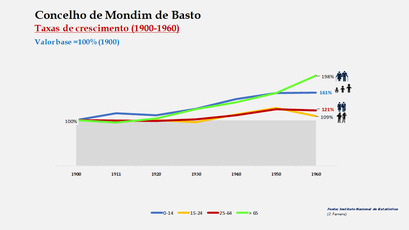 Mondim de Basto – Crescimento da população no período de 1900 a 1960 