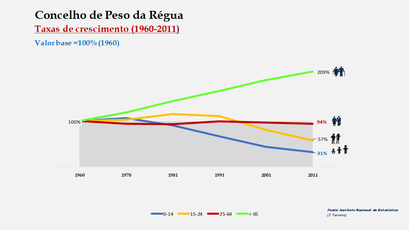 Peso da Régua - Crescimento da população no período de 1960 a 2011