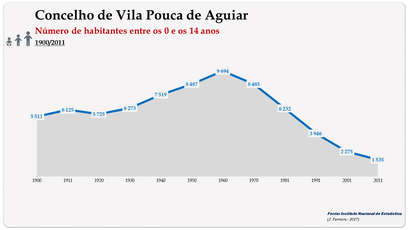 Concelho de Vila Pouca de Aguiar. Número de habitantes (0-14 anos)
