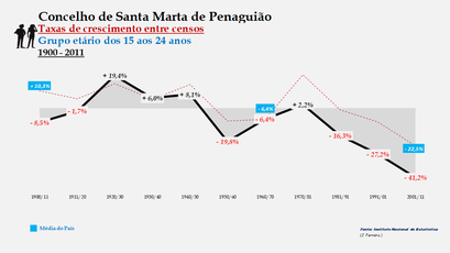 Santa Marta de Penaguião- Taxas de crescimento entre censos (15-24 anos)