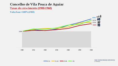 Vila Pouco de Aguiar– Crescimento da população no período de 1900 a 1960 