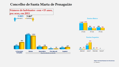 Santa Marta de Penaguião- Escolaridade da população com mais de 15 anos (por sexo)