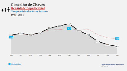 Chaves – Densidade populacional (0-14 anos)